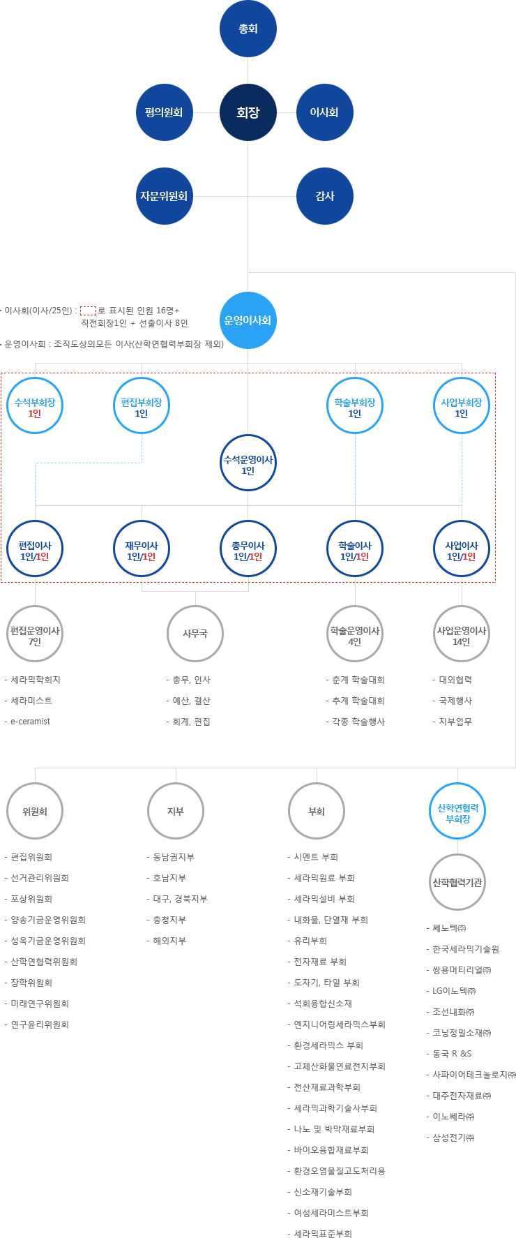 조직도